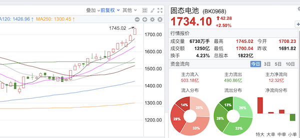 股票配资分析 汽车和机器人两大市场加持，固态电池“火”了，这只股票已经5连板